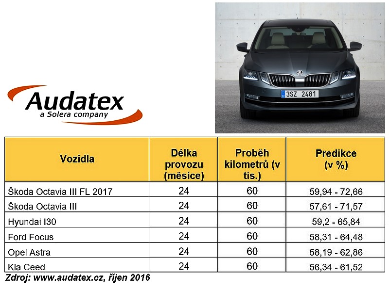 Analýza zůstatkové ceny Škody Octavia III MY 2017